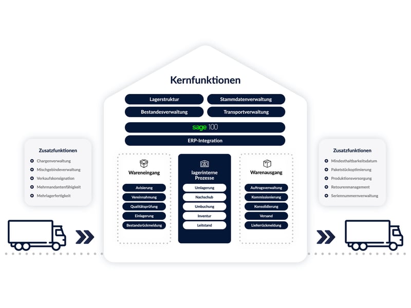 Logatronic_Grafische Darstellung Funktion_Vers. mit LKW