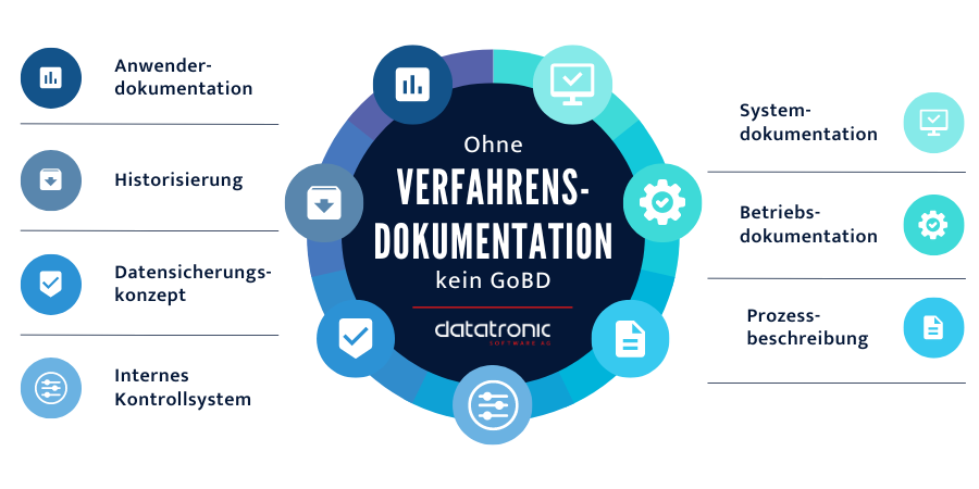 Grafik - Verfahrensdokumentation